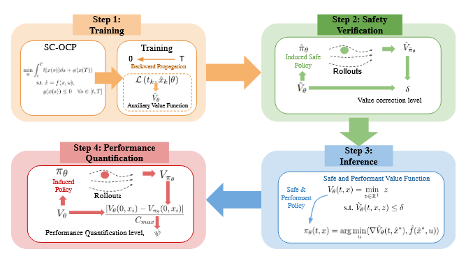 Physics-informed machine learning framework for safety-critical control